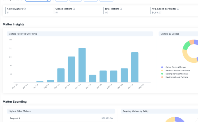 Reporting dashboard with matter counts and spend
