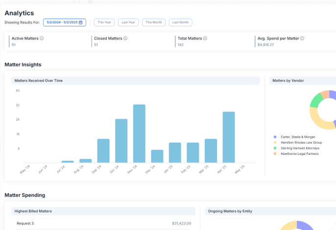 ReportsVault cross-team reporting dashboard showing workload, turnaround and spend across Legal, HR, Finance and IT